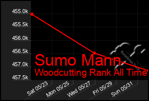 Total Graph of Sumo Mann