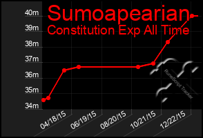 Total Graph of Sumoapearian