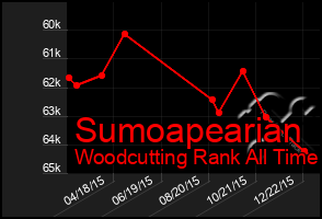 Total Graph of Sumoapearian