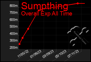 Total Graph of Sumpthing