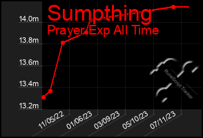 Total Graph of Sumpthing