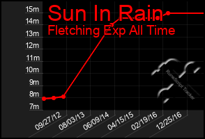 Total Graph of Sun In Rain