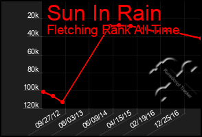 Total Graph of Sun In Rain