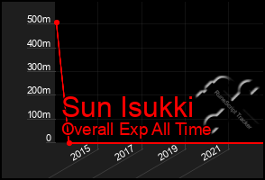 Total Graph of Sun Isukki