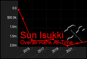 Total Graph of Sun Isukki