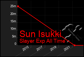 Total Graph of Sun Isukki