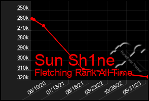 Total Graph of Sun Sh1ne