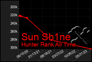 Total Graph of Sun Sh1ne