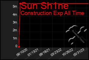 Total Graph of Sun Sh1ne