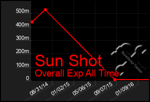Total Graph of Sun Shot