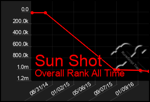 Total Graph of Sun Shot
