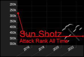 Total Graph of Sun Shotz