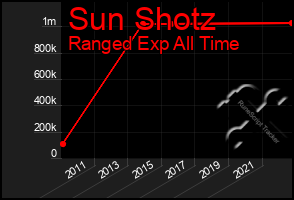 Total Graph of Sun Shotz