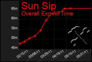 Total Graph of Sun Sip