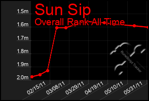 Total Graph of Sun Sip