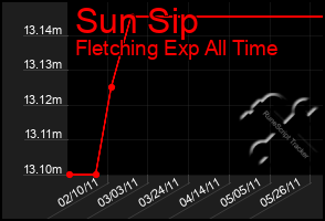 Total Graph of Sun Sip