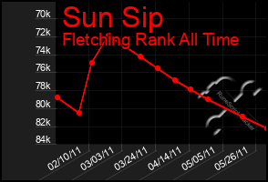 Total Graph of Sun Sip