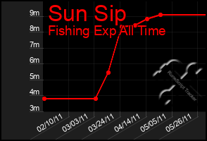 Total Graph of Sun Sip