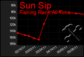 Total Graph of Sun Sip