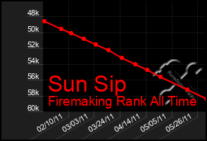 Total Graph of Sun Sip