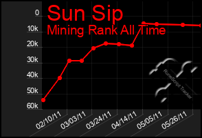 Total Graph of Sun Sip