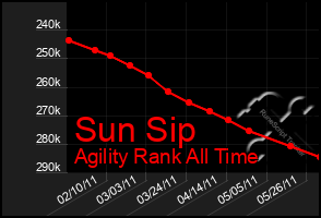 Total Graph of Sun Sip