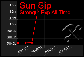 Total Graph of Sun Sip