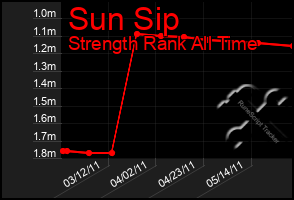 Total Graph of Sun Sip