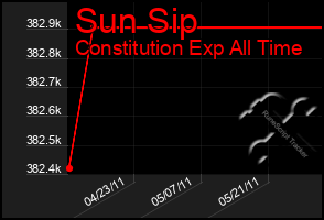 Total Graph of Sun Sip