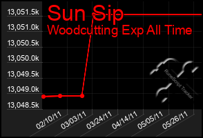 Total Graph of Sun Sip