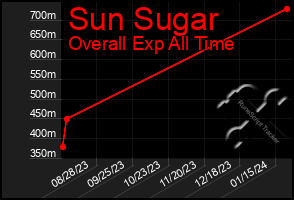 Total Graph of Sun Sugar