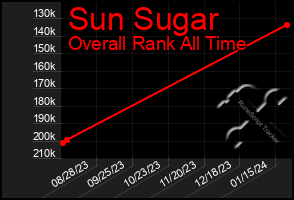 Total Graph of Sun Sugar