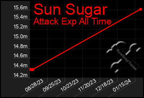 Total Graph of Sun Sugar