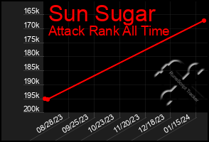 Total Graph of Sun Sugar