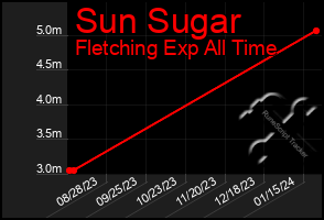 Total Graph of Sun Sugar