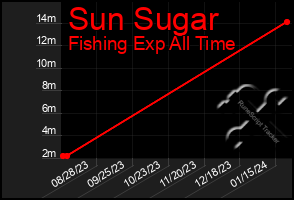 Total Graph of Sun Sugar