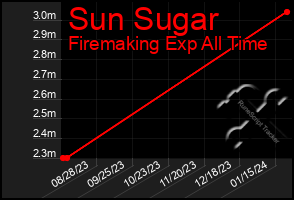 Total Graph of Sun Sugar