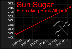 Total Graph of Sun Sugar