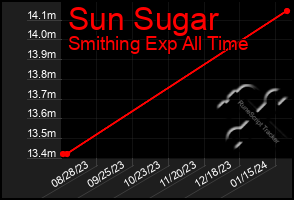Total Graph of Sun Sugar