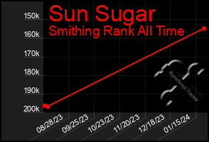 Total Graph of Sun Sugar