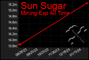 Total Graph of Sun Sugar