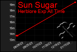 Total Graph of Sun Sugar
