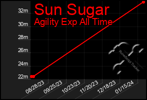 Total Graph of Sun Sugar