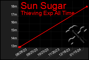 Total Graph of Sun Sugar