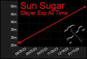 Total Graph of Sun Sugar