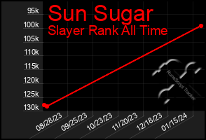 Total Graph of Sun Sugar