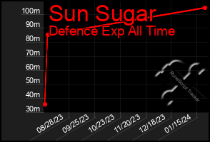 Total Graph of Sun Sugar