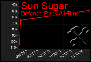 Total Graph of Sun Sugar