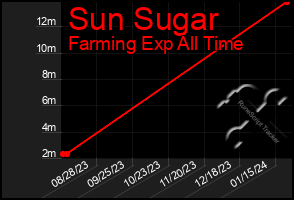 Total Graph of Sun Sugar