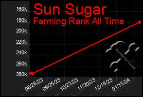 Total Graph of Sun Sugar